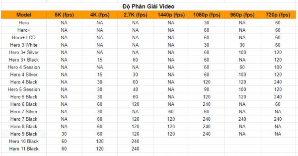 Bảng so sánh độ phân giải video của GoPro