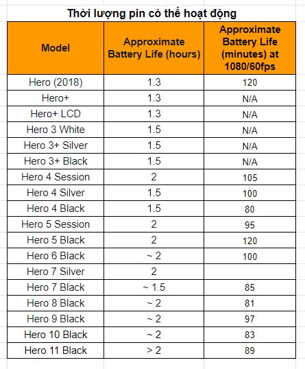Tham khảo về thời lượng pin của các máy GoPro