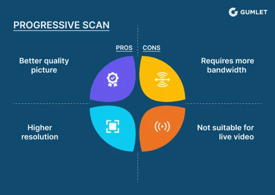 Progressive scan